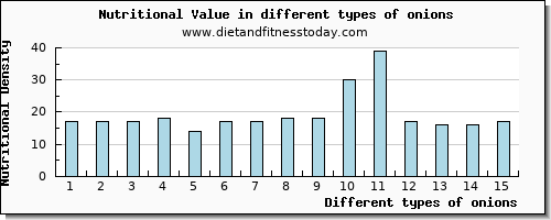 onions nutritional value per 100g
